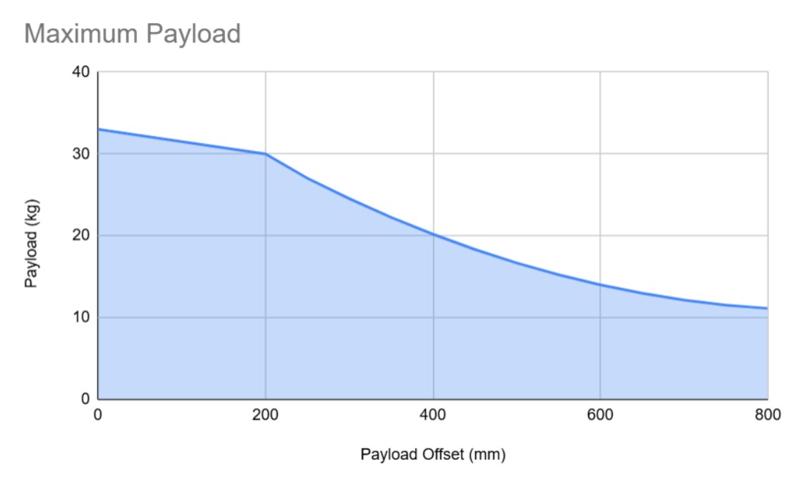 Thor Payload Chart